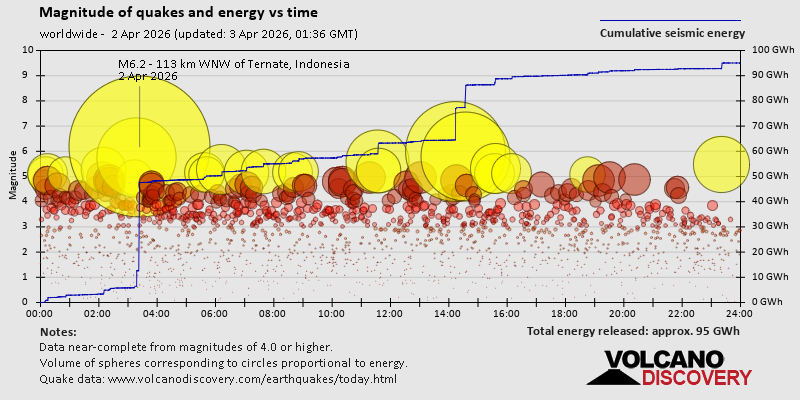 Relationship between earthquake scale, energy, and time