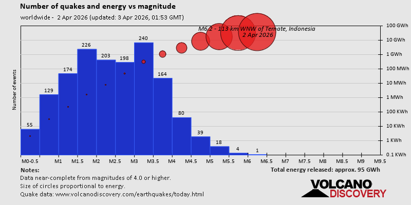 Relationship between number, energy and magnitude of earthquakes