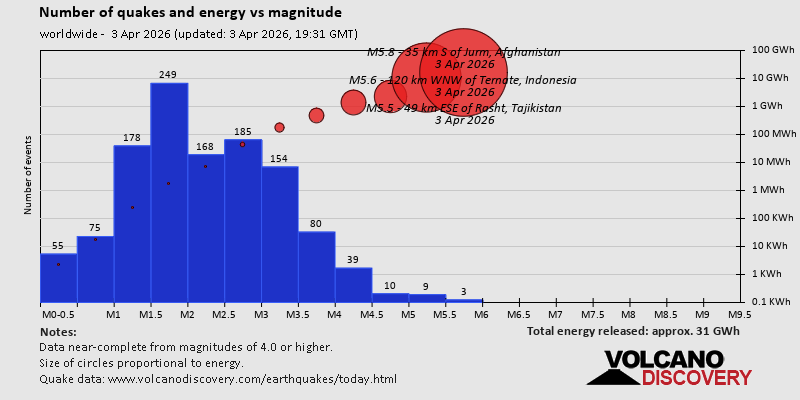 Relationship between number, energy and magnitude of earthquakes