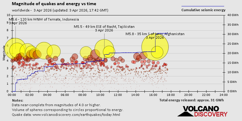 Relationship between earthquake scale, energy, and time