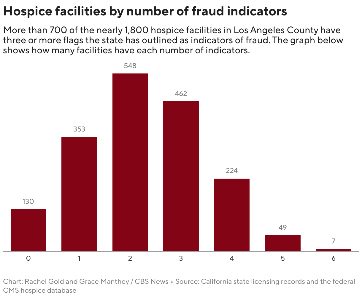 Hospice Facilities by Number of Misconduct Indicators (Vertical Bar Chart)