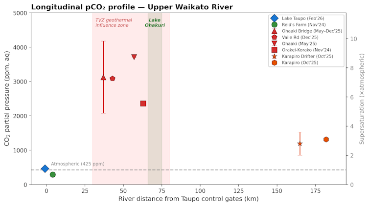 Graph showing carbon dioxide concentration in the Waikato River.