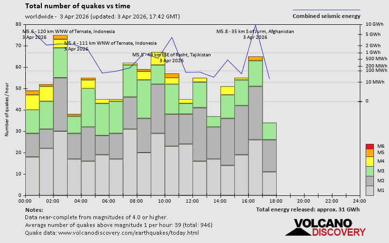 Relationship between number of earthquakes, energy and time